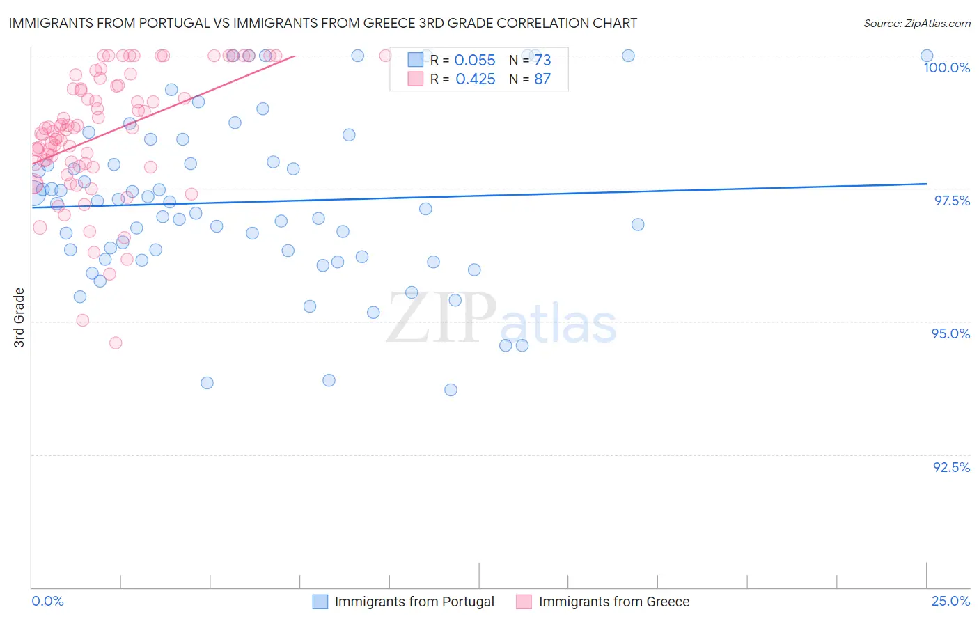 Immigrants from Portugal vs Immigrants from Greece 3rd Grade