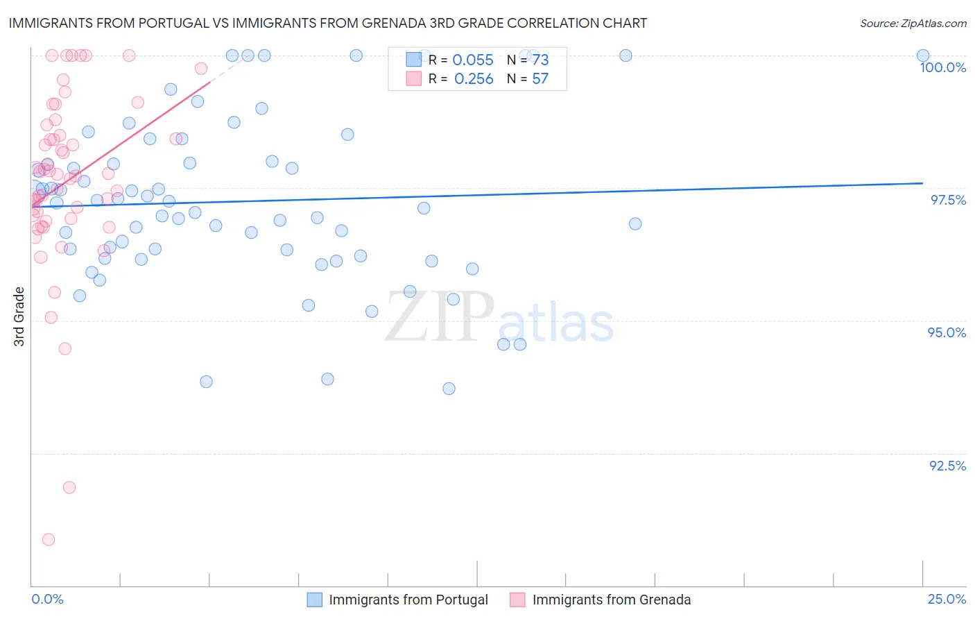 Immigrants from Portugal vs Immigrants from Grenada 3rd Grade