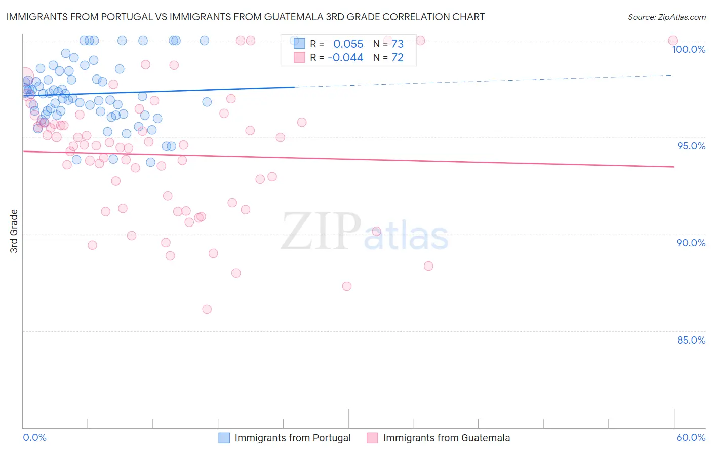 Immigrants from Portugal vs Immigrants from Guatemala 3rd Grade