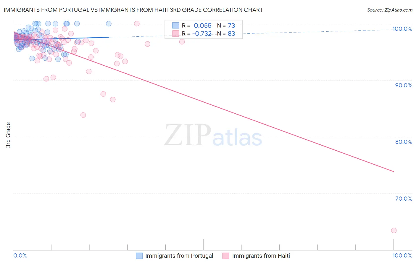 Immigrants from Portugal vs Immigrants from Haiti 3rd Grade