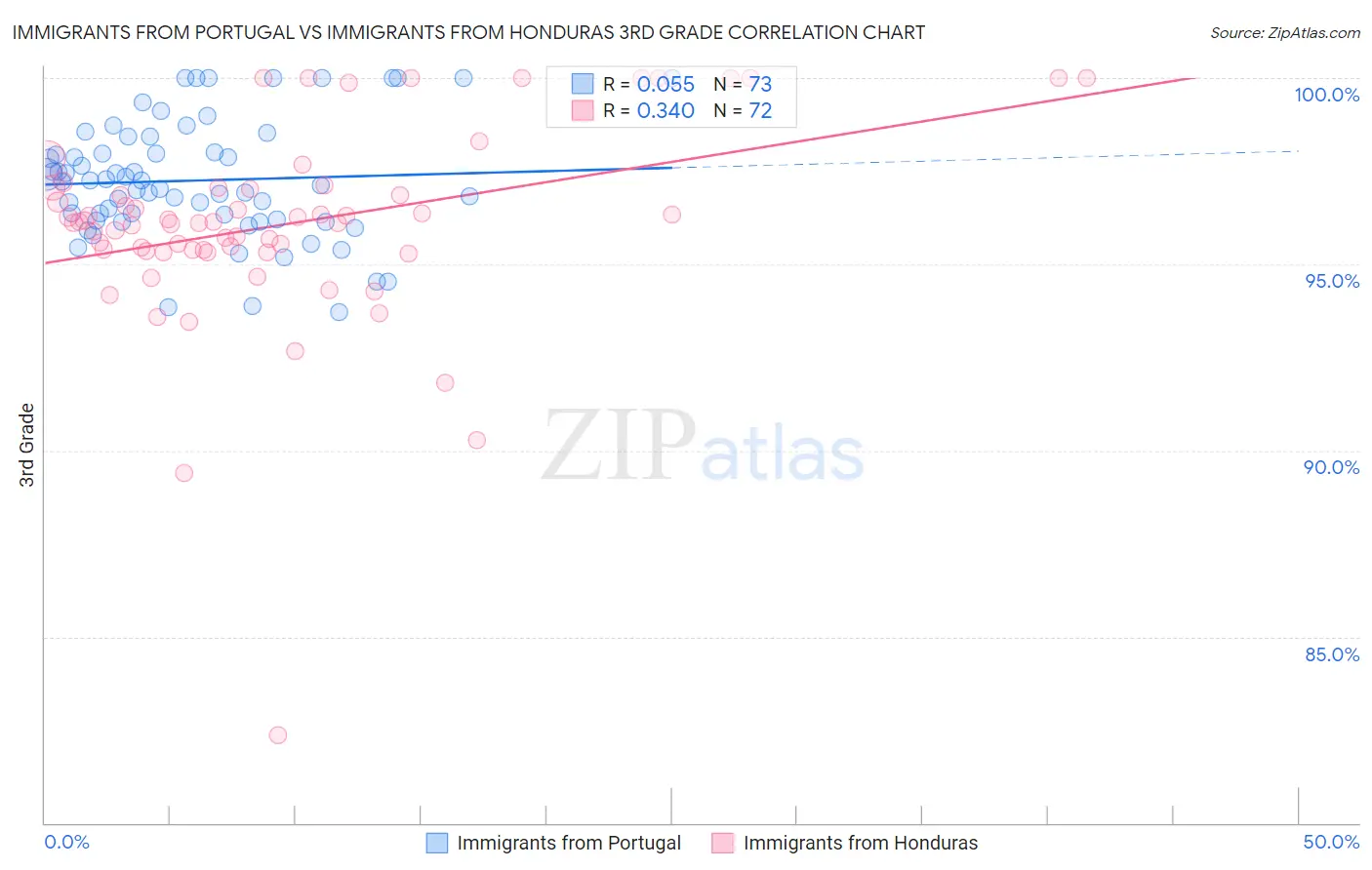 Immigrants from Portugal vs Immigrants from Honduras 3rd Grade