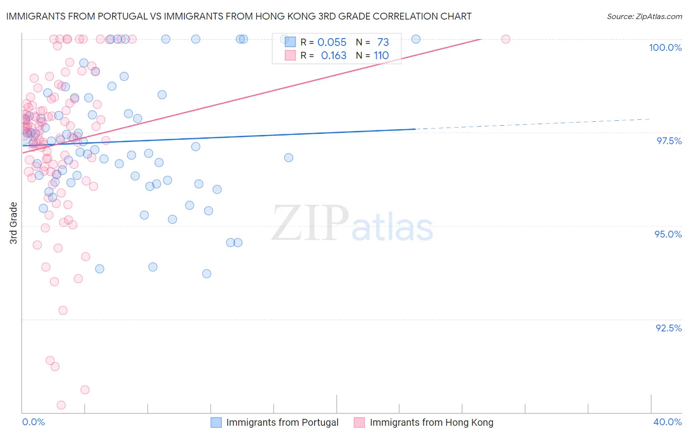 Immigrants from Portugal vs Immigrants from Hong Kong 3rd Grade