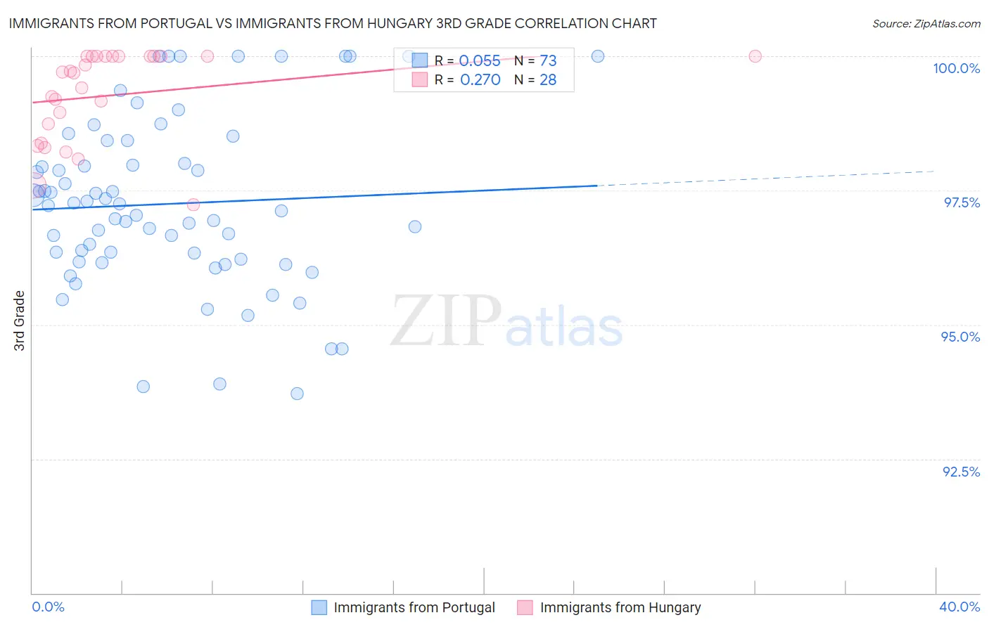 Immigrants from Portugal vs Immigrants from Hungary 3rd Grade