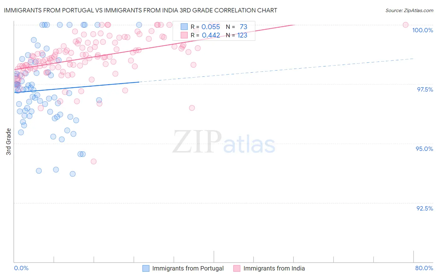 Immigrants from Portugal vs Immigrants from India 3rd Grade