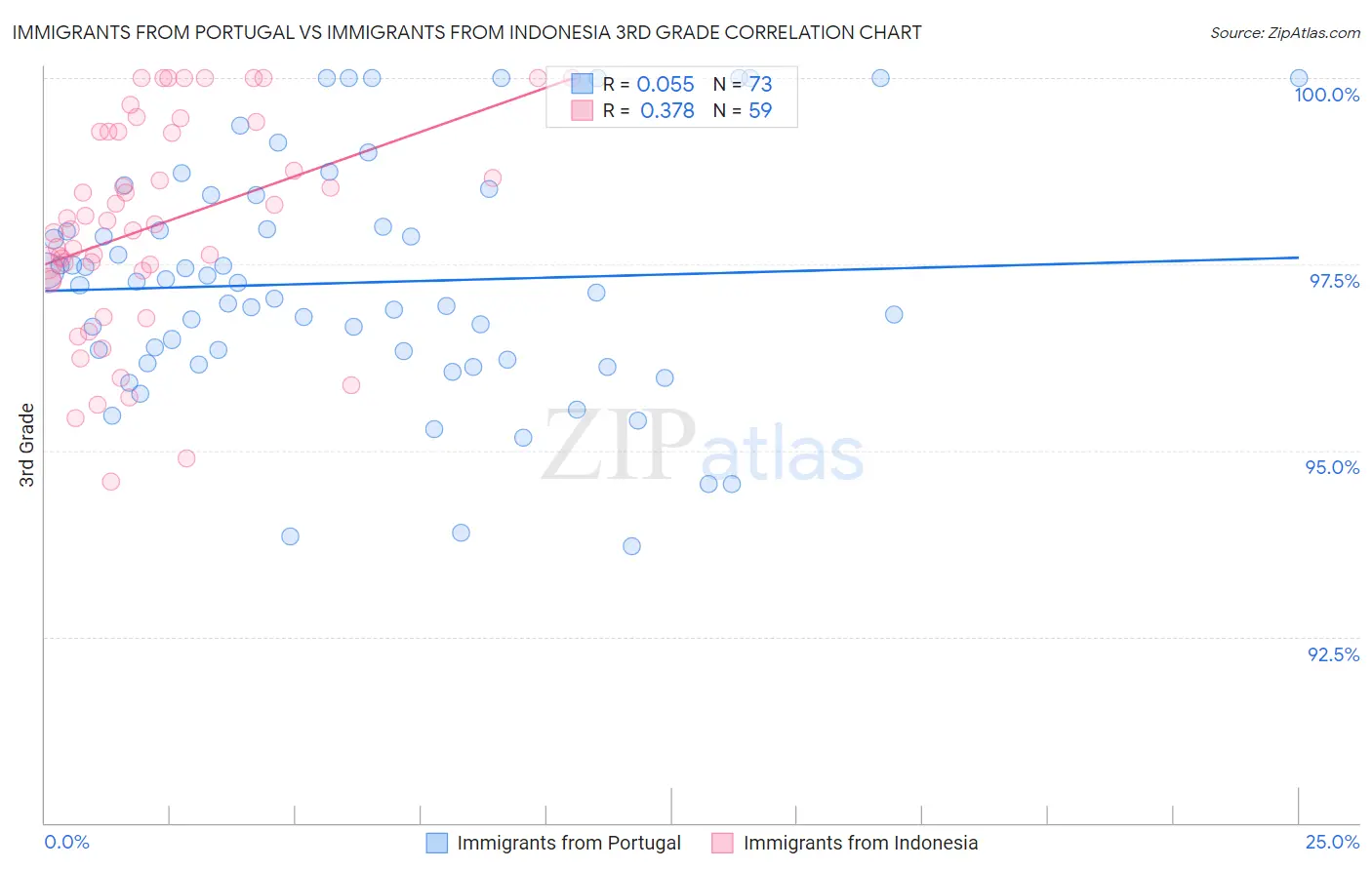 Immigrants from Portugal vs Immigrants from Indonesia 3rd Grade