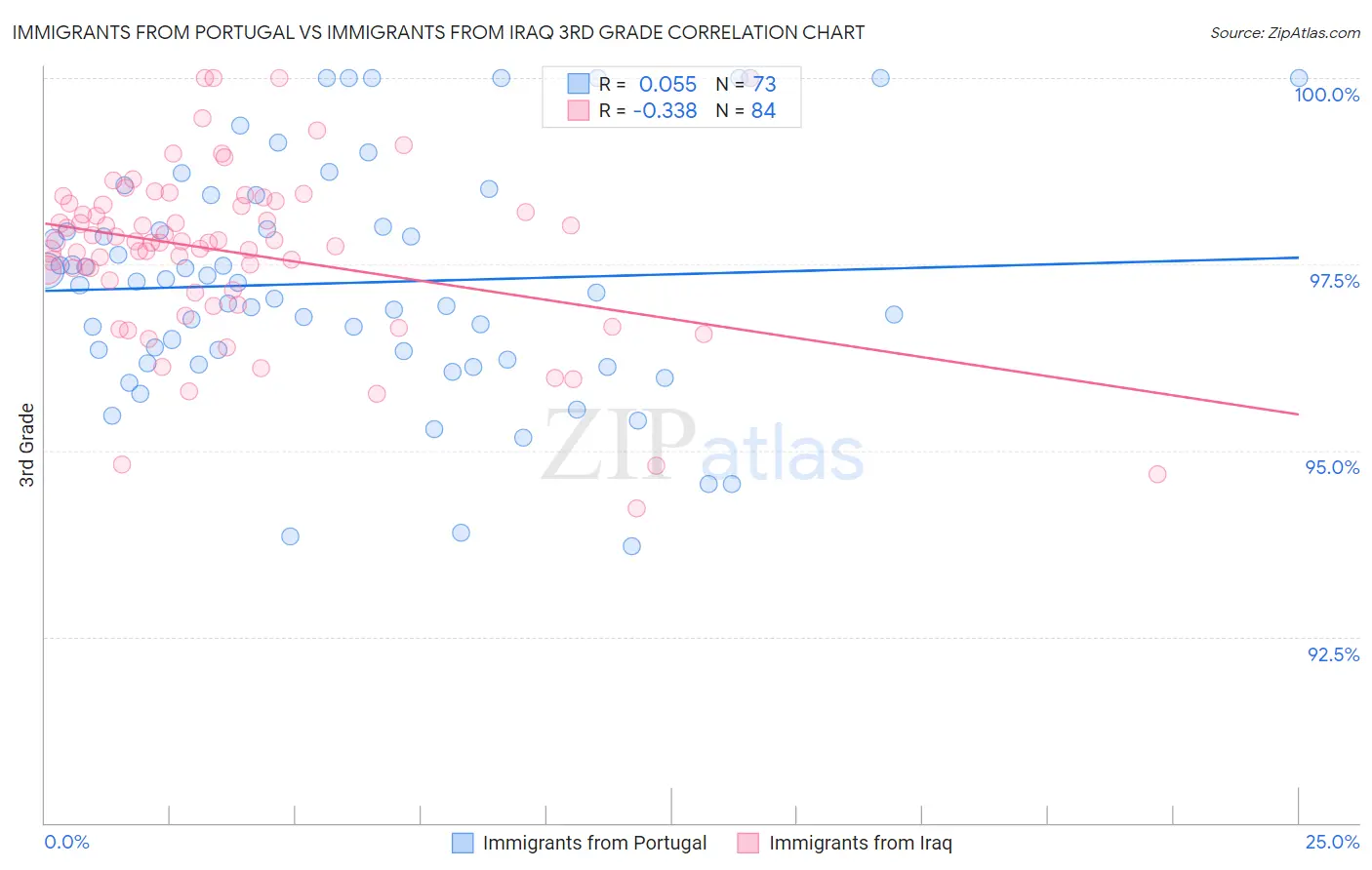 Immigrants from Portugal vs Immigrants from Iraq 3rd Grade