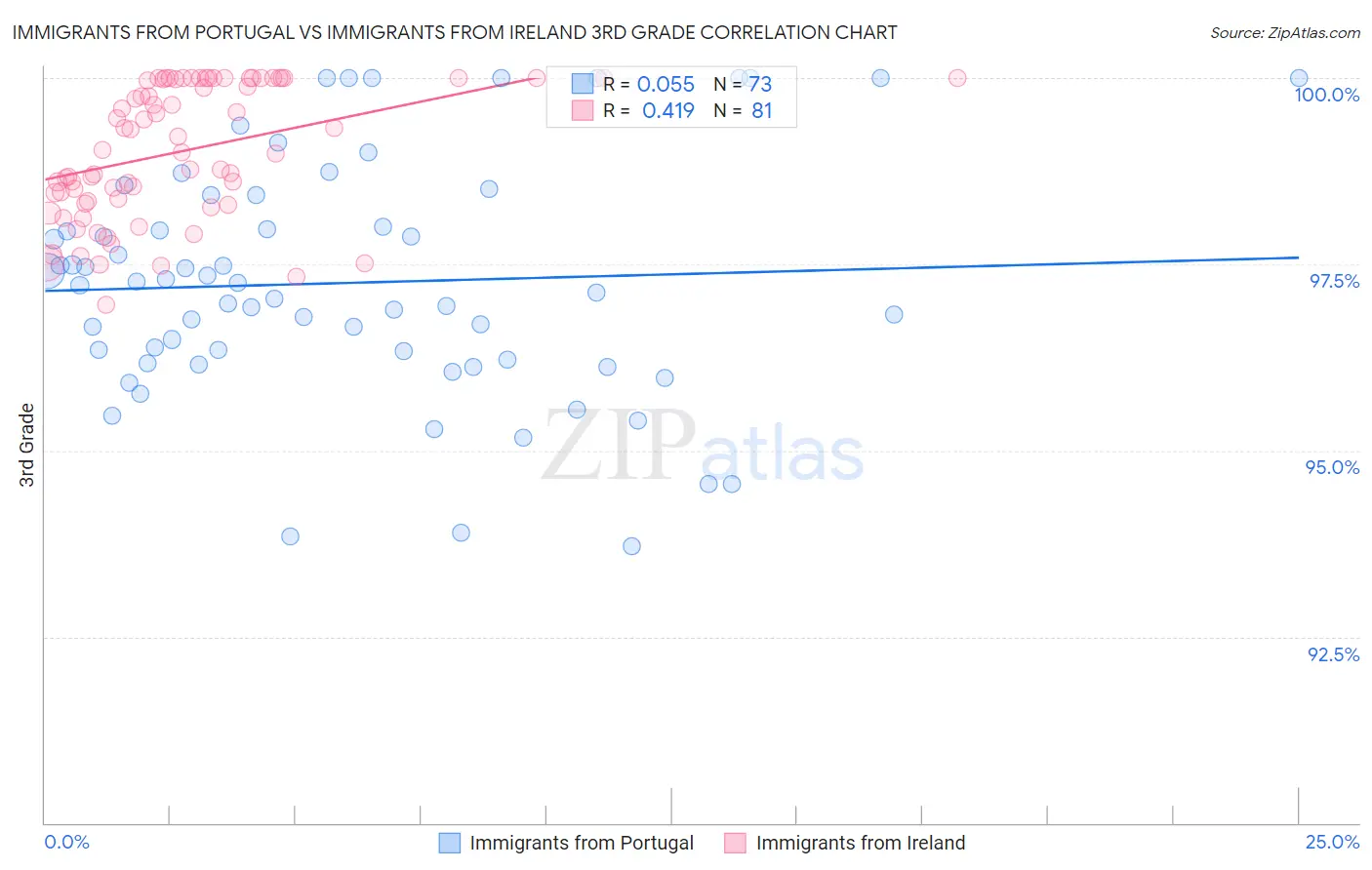 Immigrants from Portugal vs Immigrants from Ireland 3rd Grade