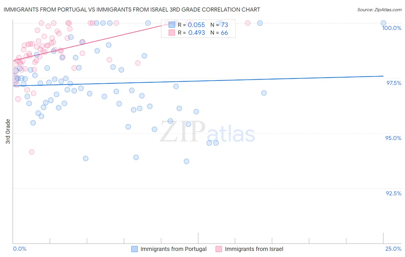 Immigrants from Portugal vs Immigrants from Israel 3rd Grade