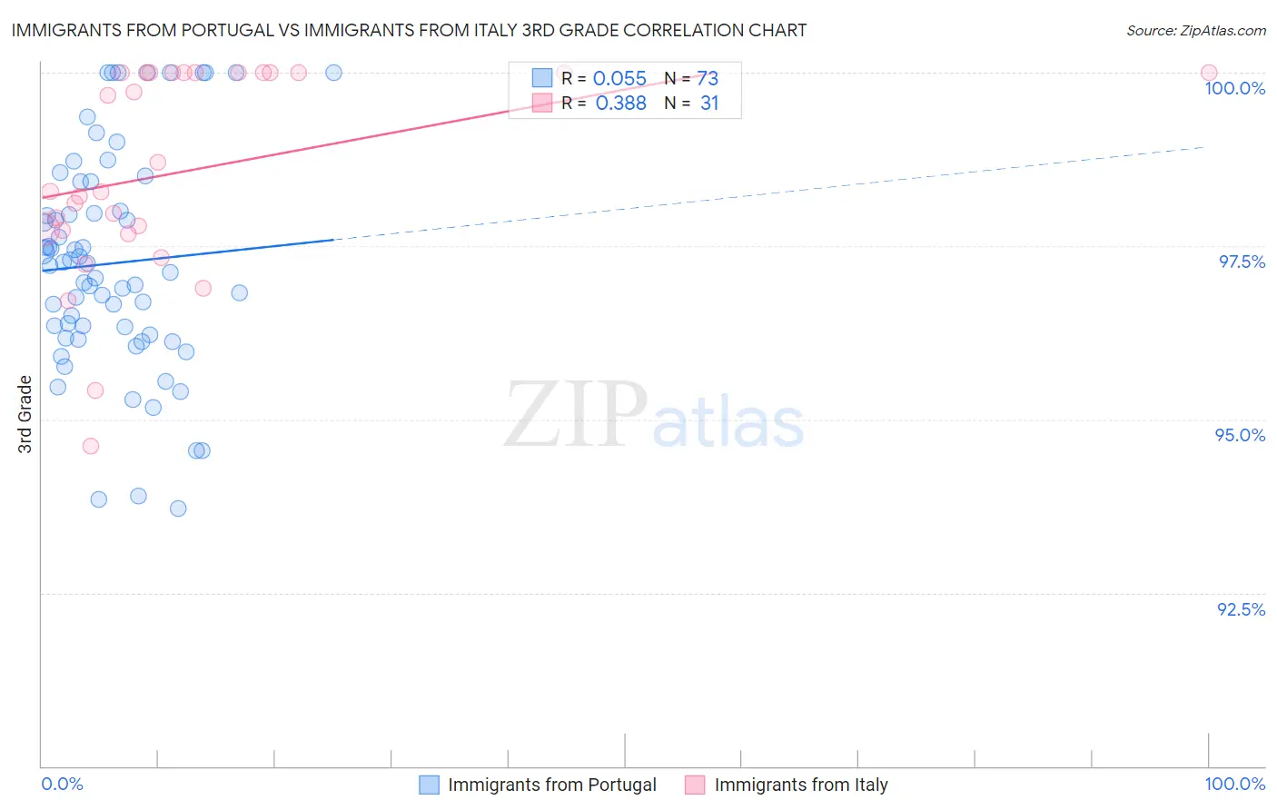 Immigrants from Portugal vs Immigrants from Italy 3rd Grade