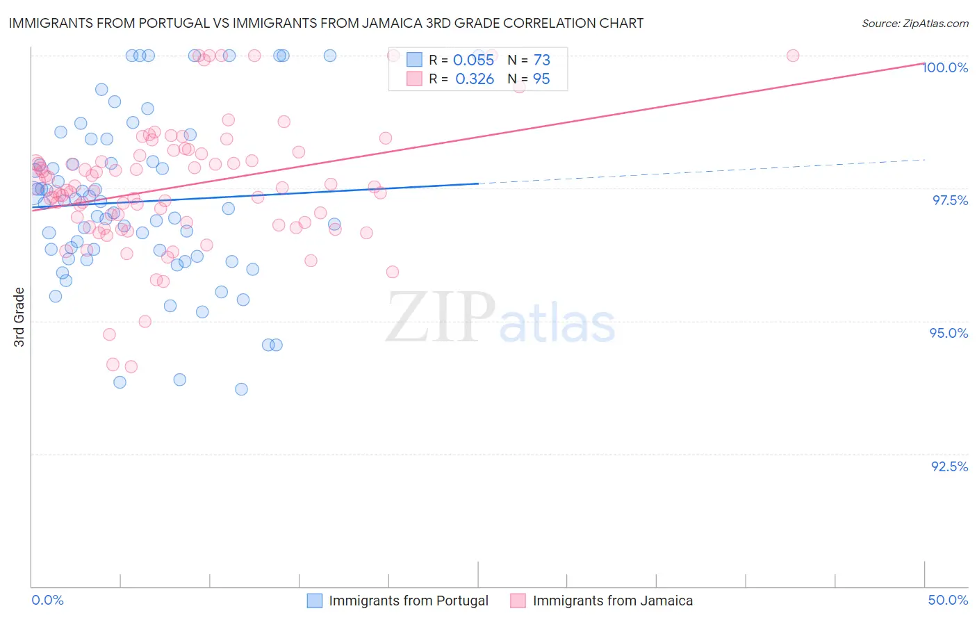 Immigrants from Portugal vs Immigrants from Jamaica 3rd Grade