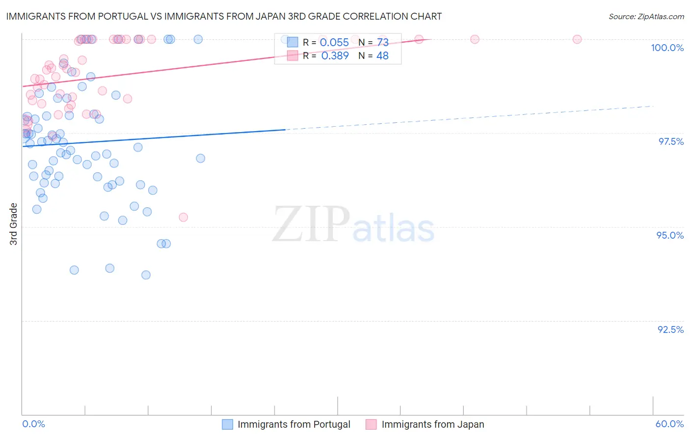 Immigrants from Portugal vs Immigrants from Japan 3rd Grade