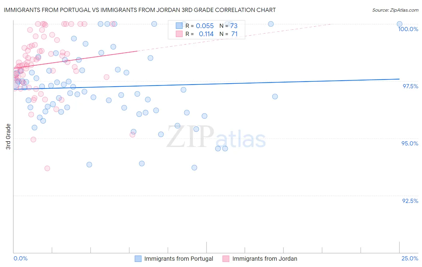 Immigrants from Portugal vs Immigrants from Jordan 3rd Grade