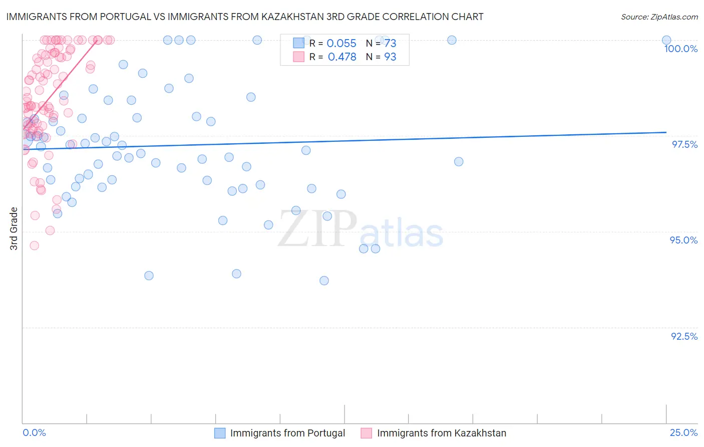 Immigrants from Portugal vs Immigrants from Kazakhstan 3rd Grade