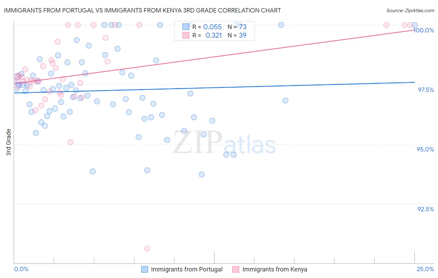 Immigrants from Portugal vs Immigrants from Kenya 3rd Grade