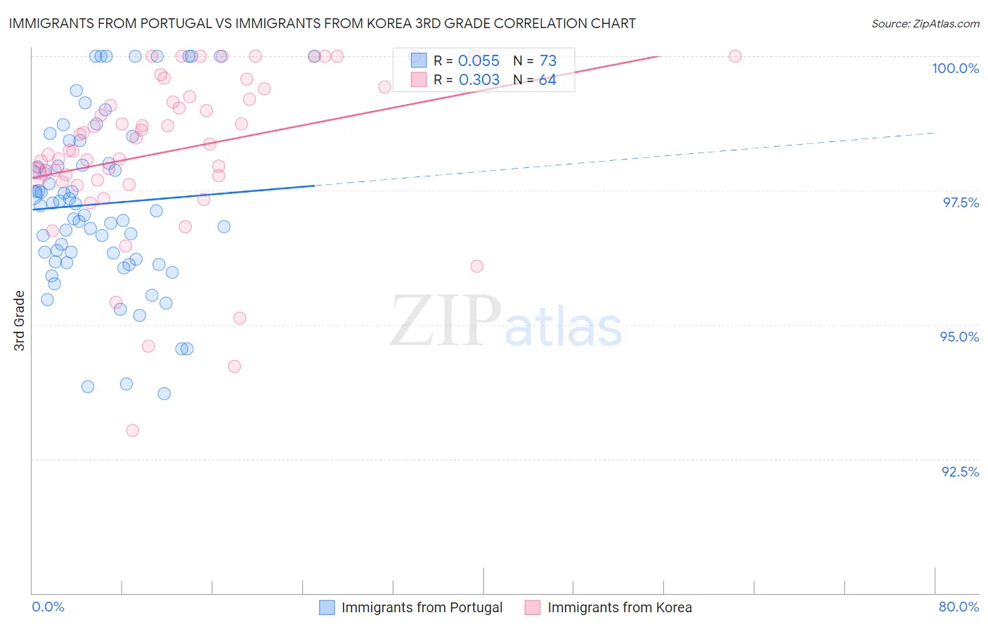 Immigrants from Portugal vs Immigrants from Korea 3rd Grade