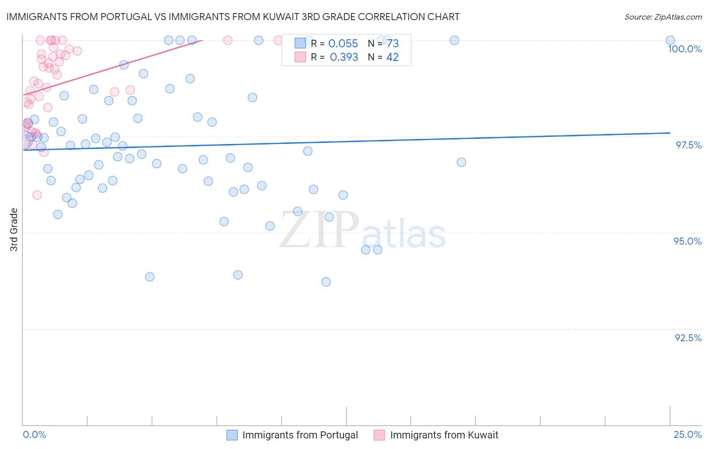 Immigrants from Portugal vs Immigrants from Kuwait 3rd Grade