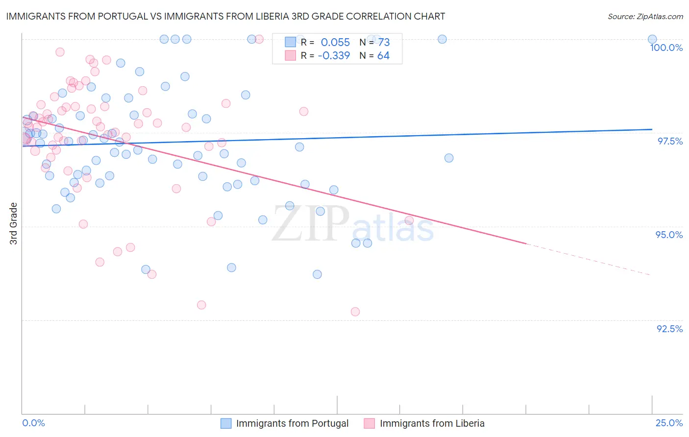 Immigrants from Portugal vs Immigrants from Liberia 3rd Grade