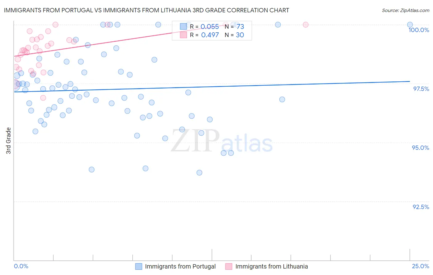 Immigrants from Portugal vs Immigrants from Lithuania 3rd Grade