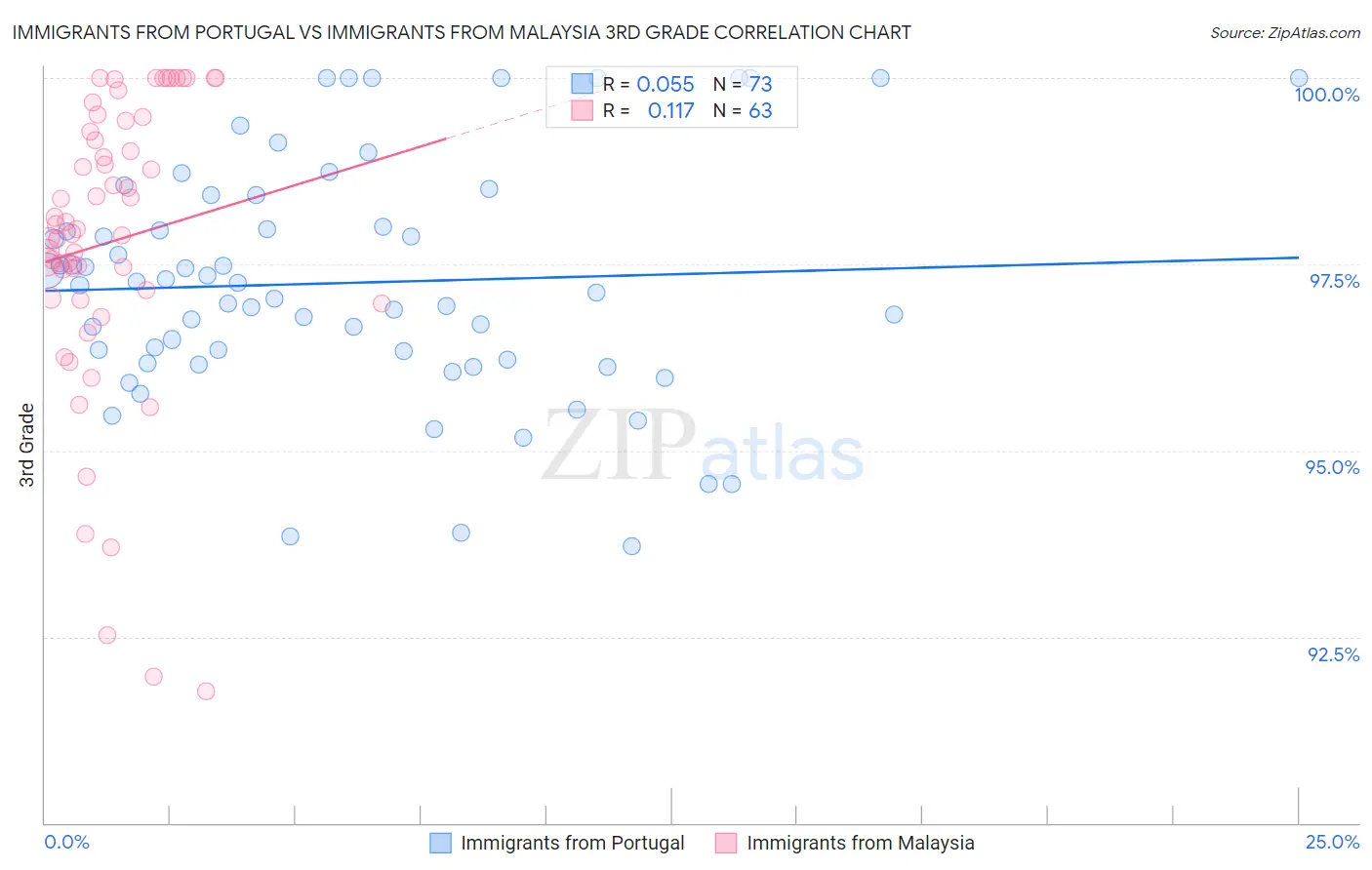 Immigrants from Portugal vs Immigrants from Malaysia 3rd Grade