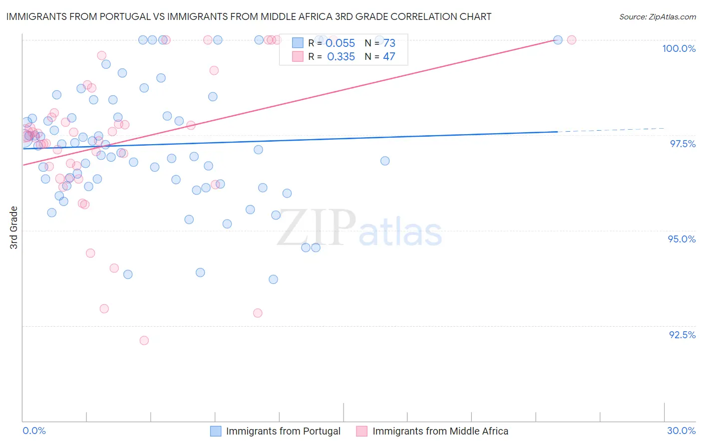 Immigrants from Portugal vs Immigrants from Middle Africa 3rd Grade