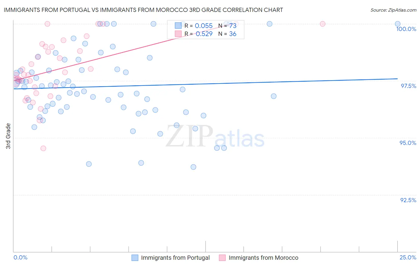 Immigrants from Portugal vs Immigrants from Morocco 3rd Grade
