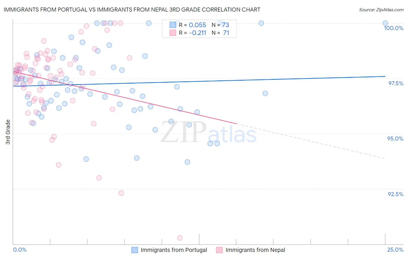 Immigrants from Portugal vs Immigrants from Nepal 3rd Grade