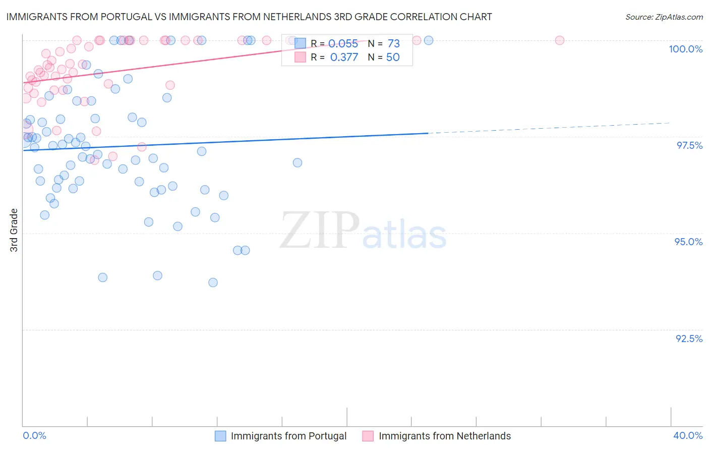 Immigrants from Portugal vs Immigrants from Netherlands 3rd Grade