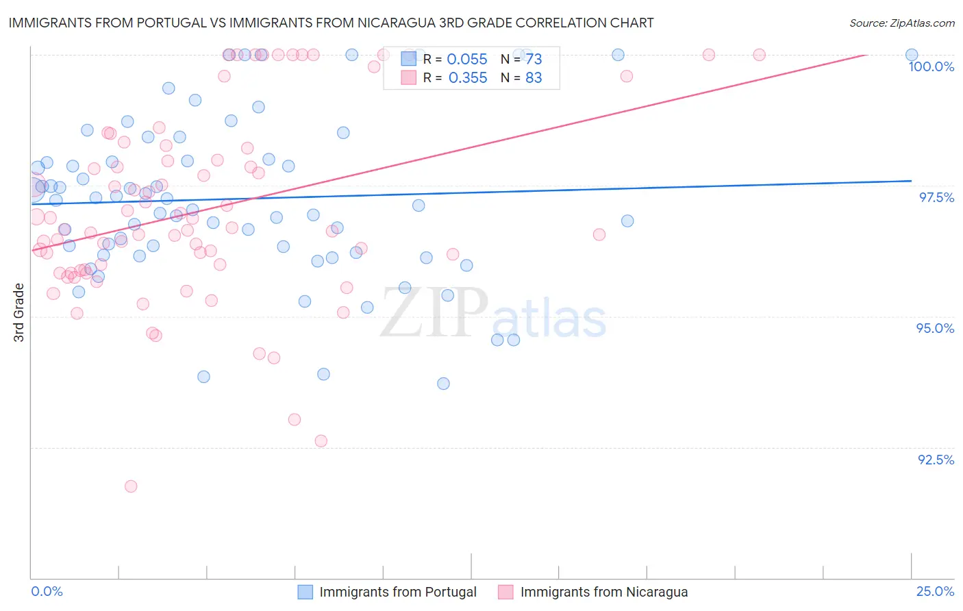 Immigrants from Portugal vs Immigrants from Nicaragua 3rd Grade