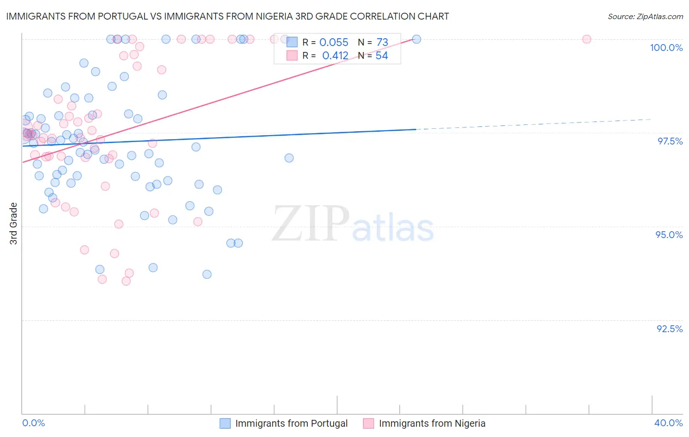 Immigrants from Portugal vs Immigrants from Nigeria 3rd Grade