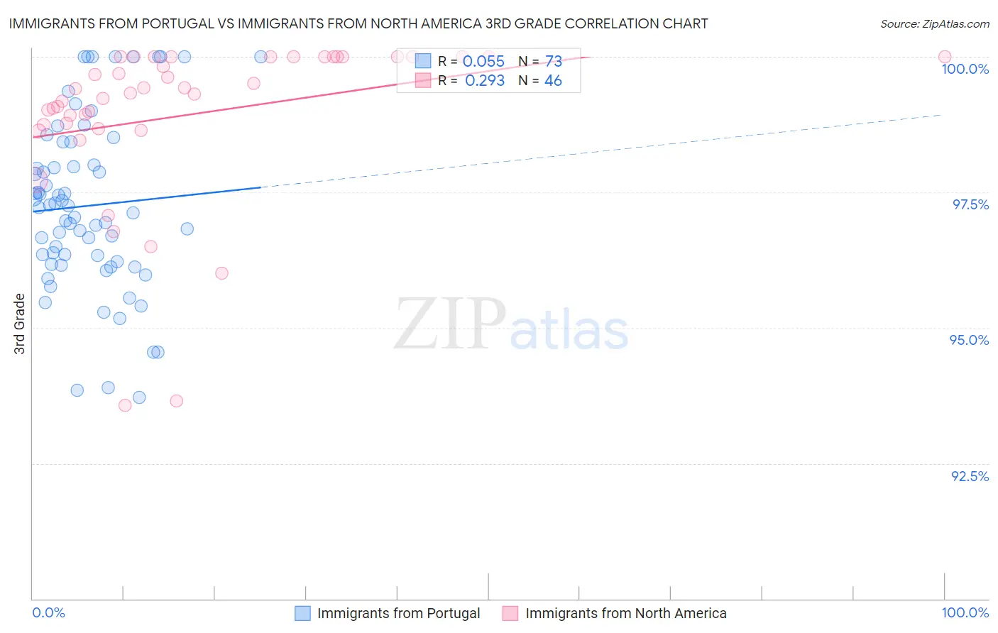 Immigrants from Portugal vs Immigrants from North America 3rd Grade