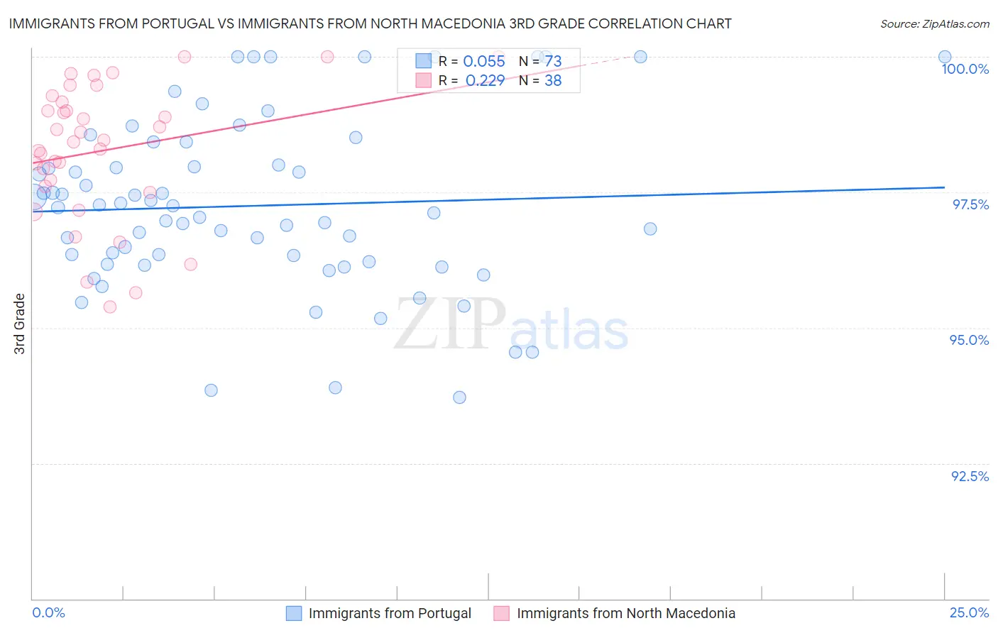 Immigrants from Portugal vs Immigrants from North Macedonia 3rd Grade