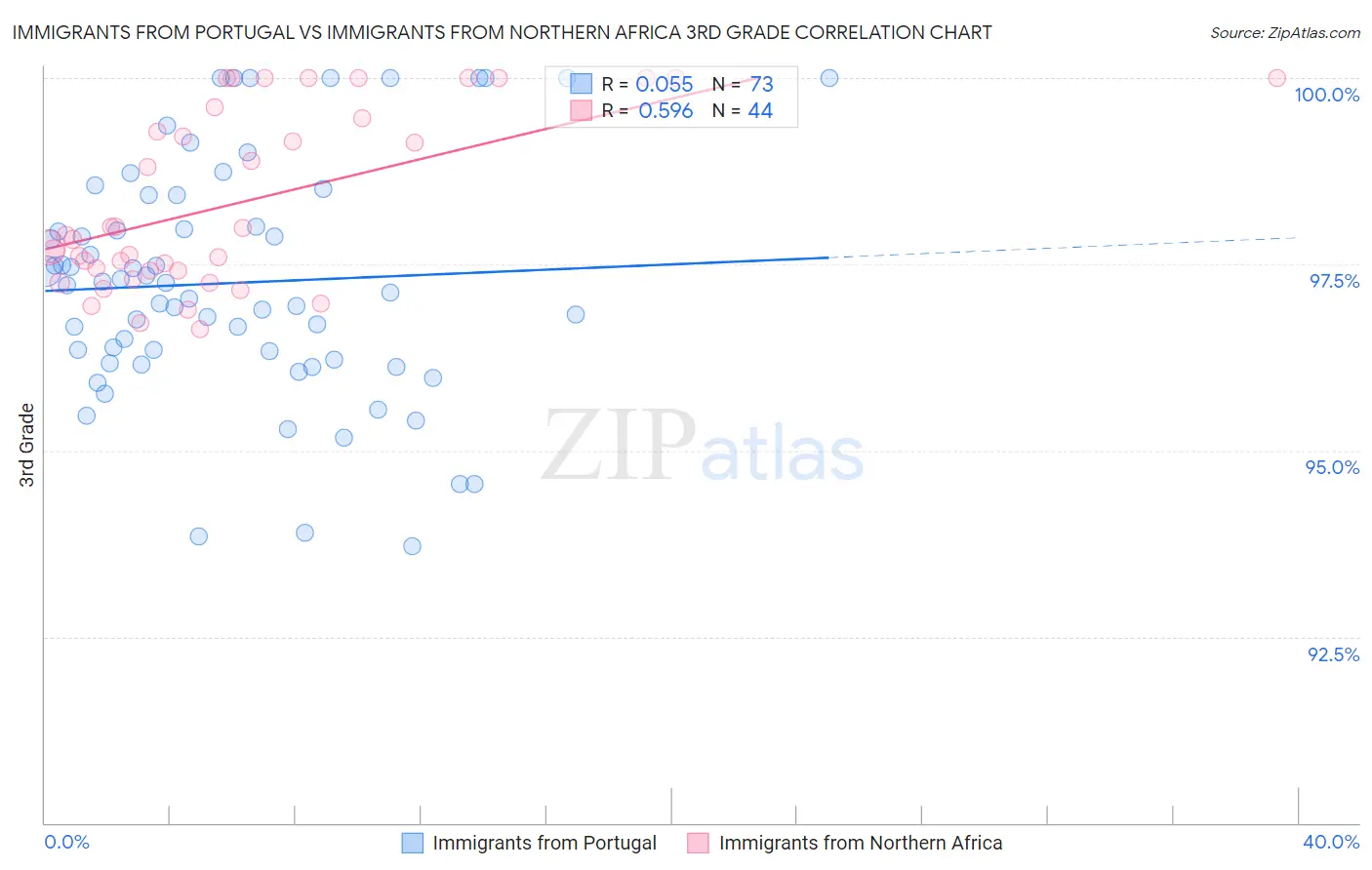 Immigrants from Portugal vs Immigrants from Northern Africa 3rd Grade