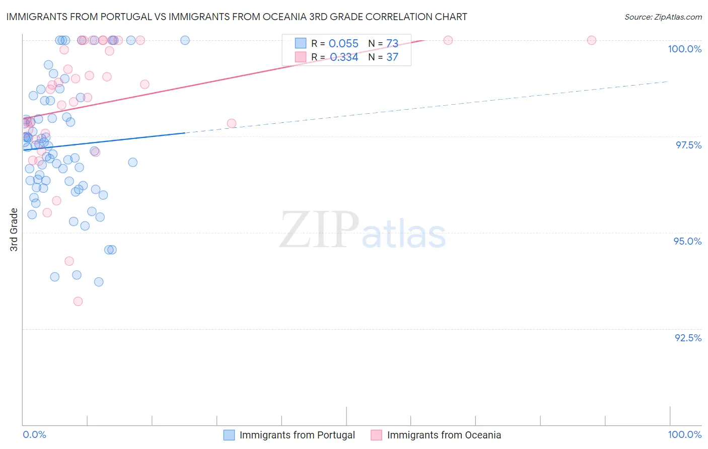 Immigrants from Portugal vs Immigrants from Oceania 3rd Grade