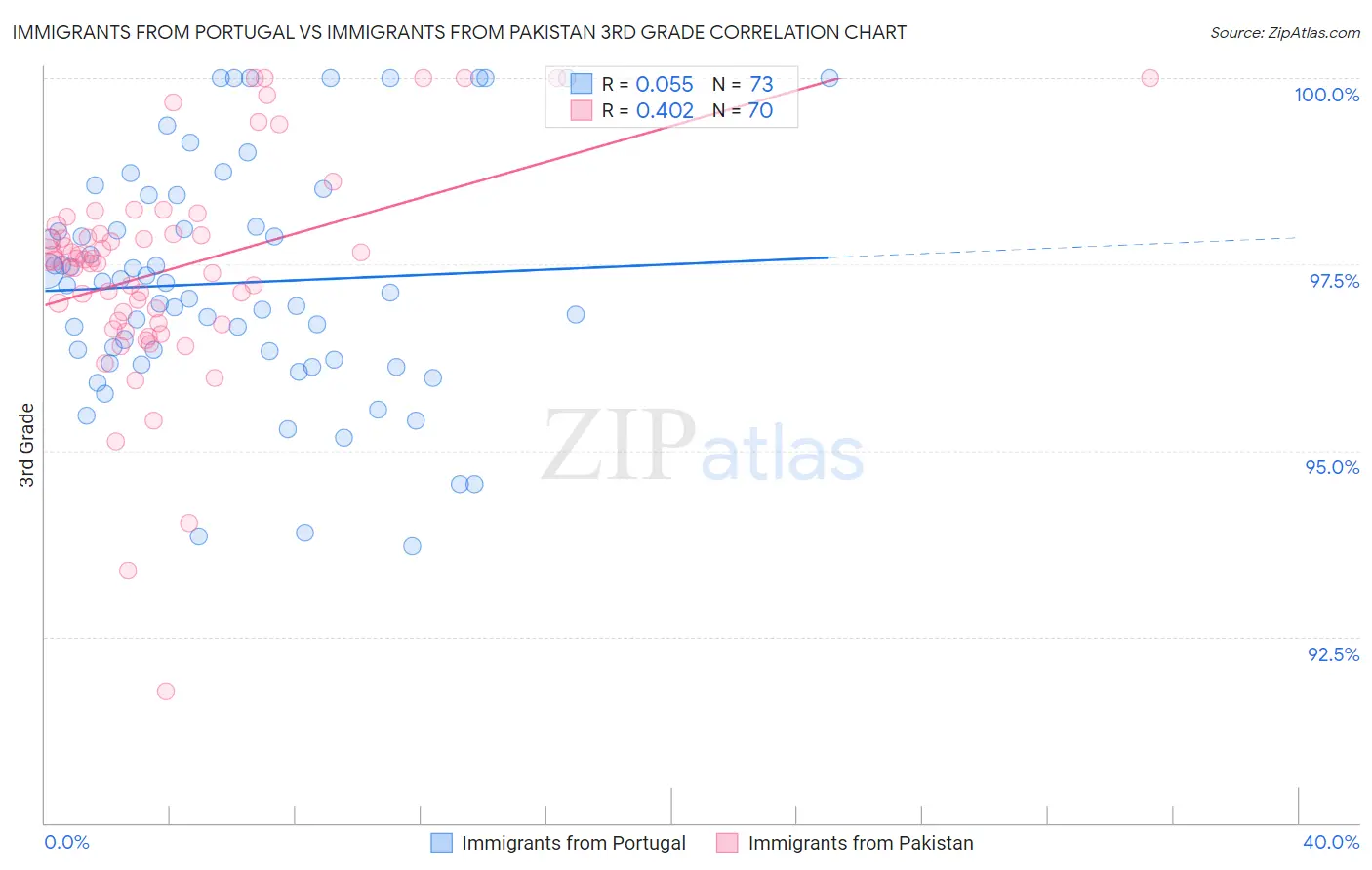 Immigrants from Portugal vs Immigrants from Pakistan 3rd Grade