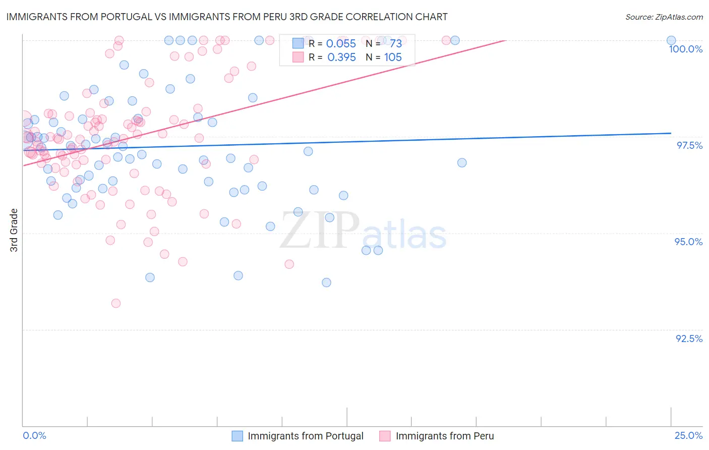 Immigrants from Portugal vs Immigrants from Peru 3rd Grade
