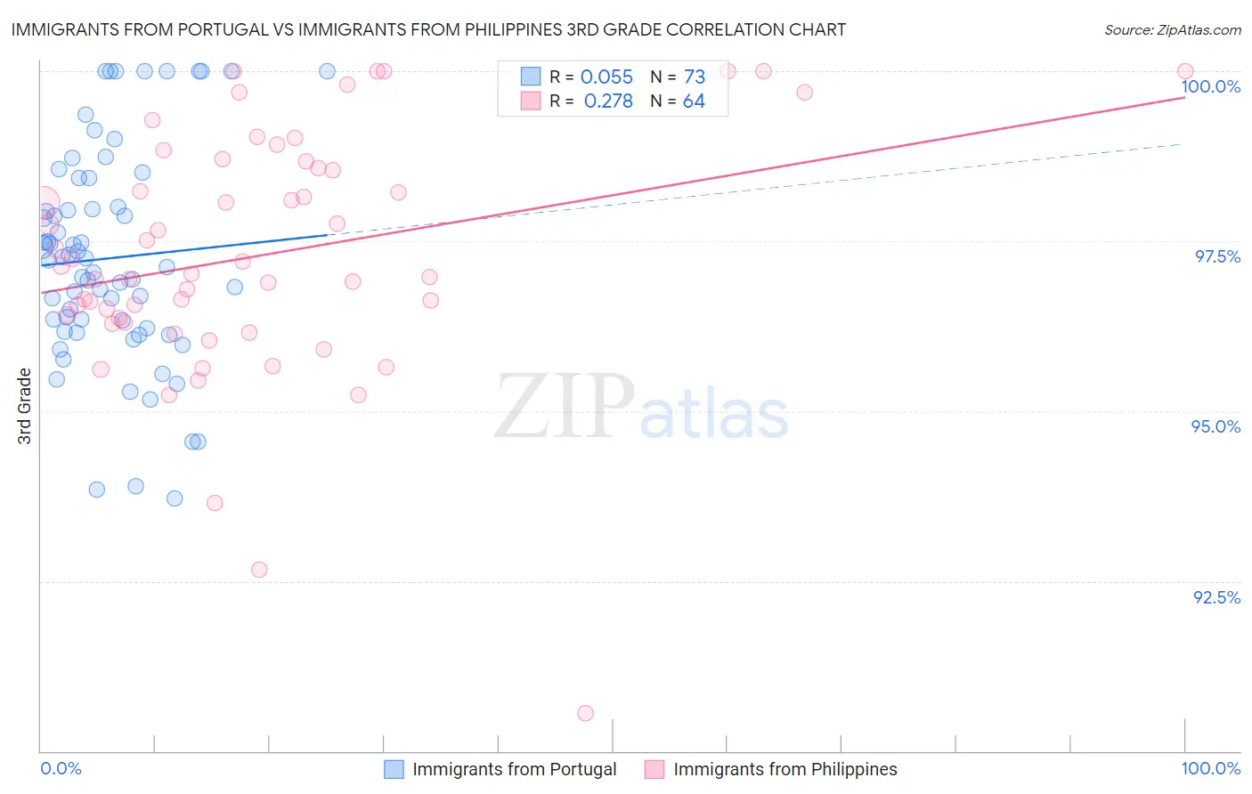 Immigrants from Portugal vs Immigrants from Philippines 3rd Grade