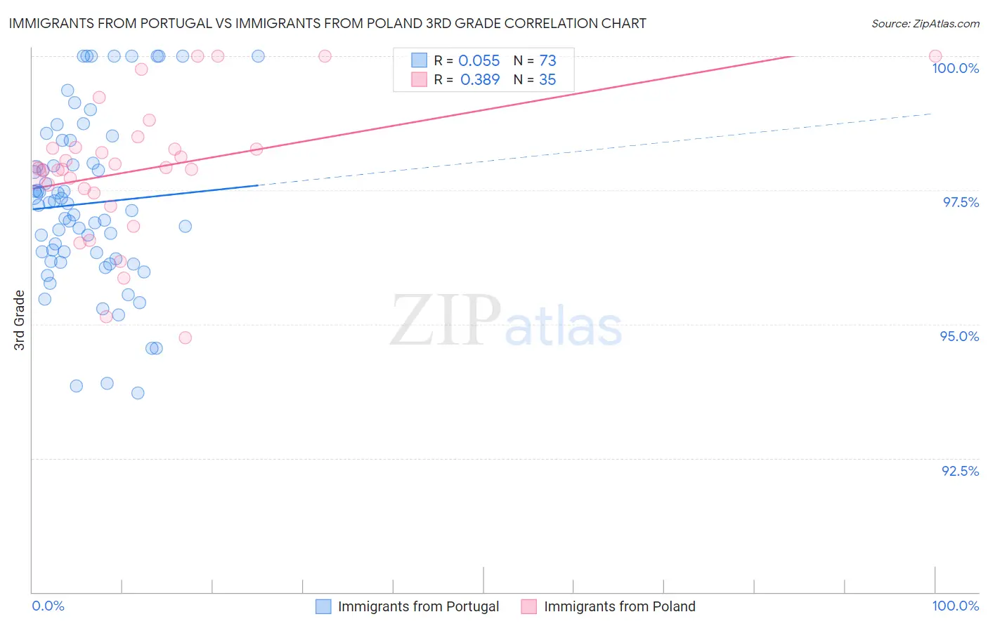 Immigrants from Portugal vs Immigrants from Poland 3rd Grade