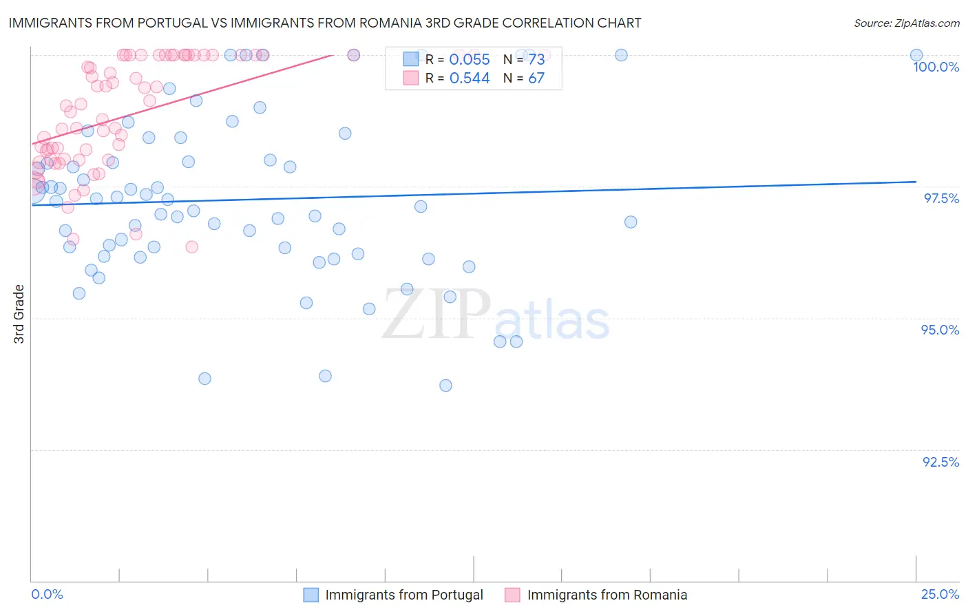 Immigrants from Portugal vs Immigrants from Romania 3rd Grade