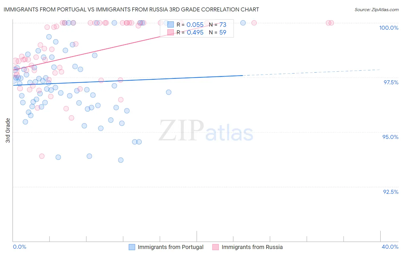 Immigrants from Portugal vs Immigrants from Russia 3rd Grade