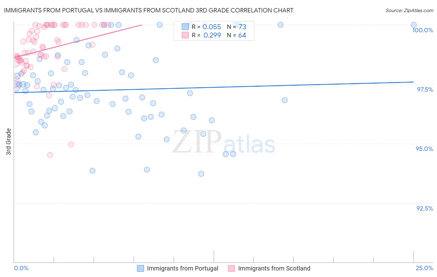 Immigrants from Portugal vs Immigrants from Scotland 3rd Grade
