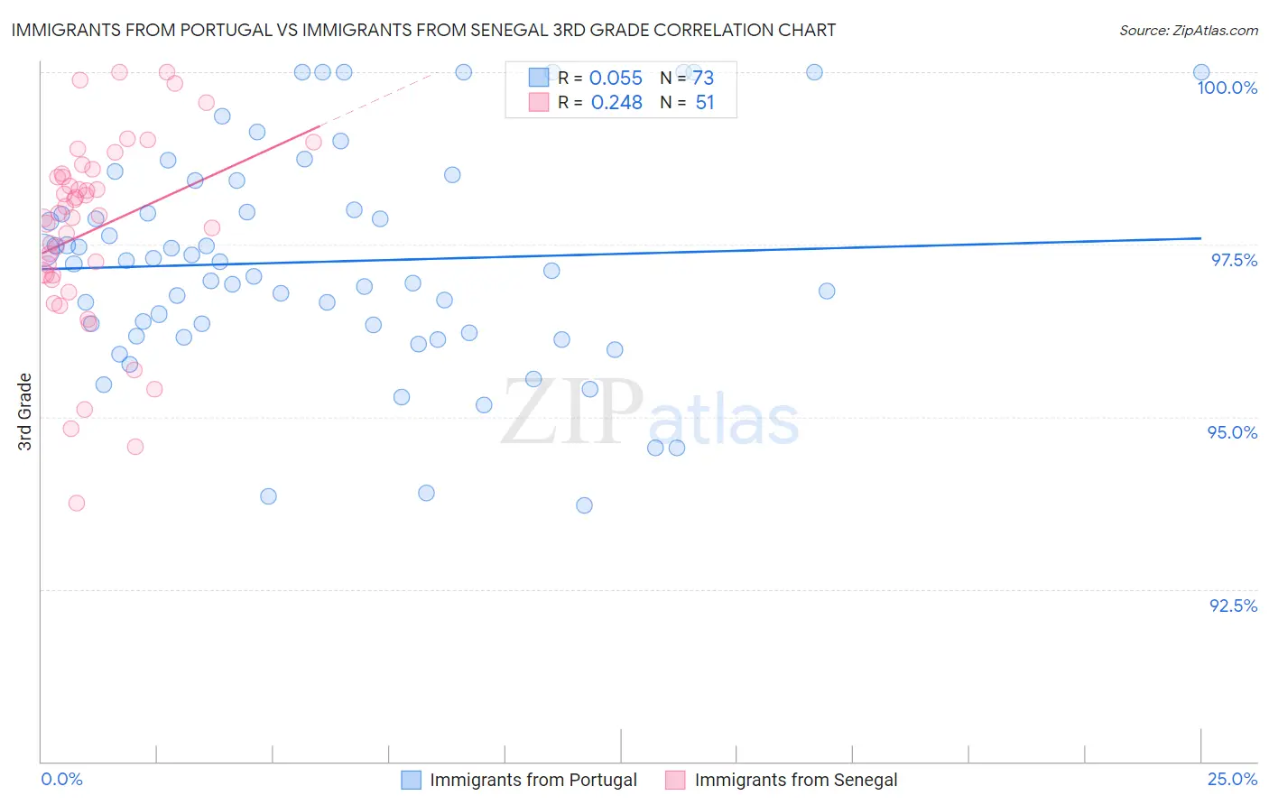 Immigrants from Portugal vs Immigrants from Senegal 3rd Grade