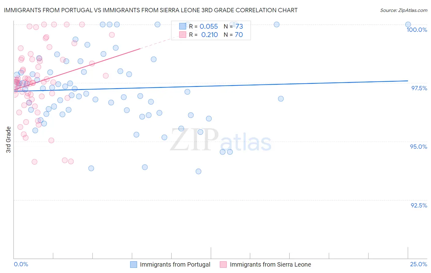 Immigrants from Portugal vs Immigrants from Sierra Leone 3rd Grade