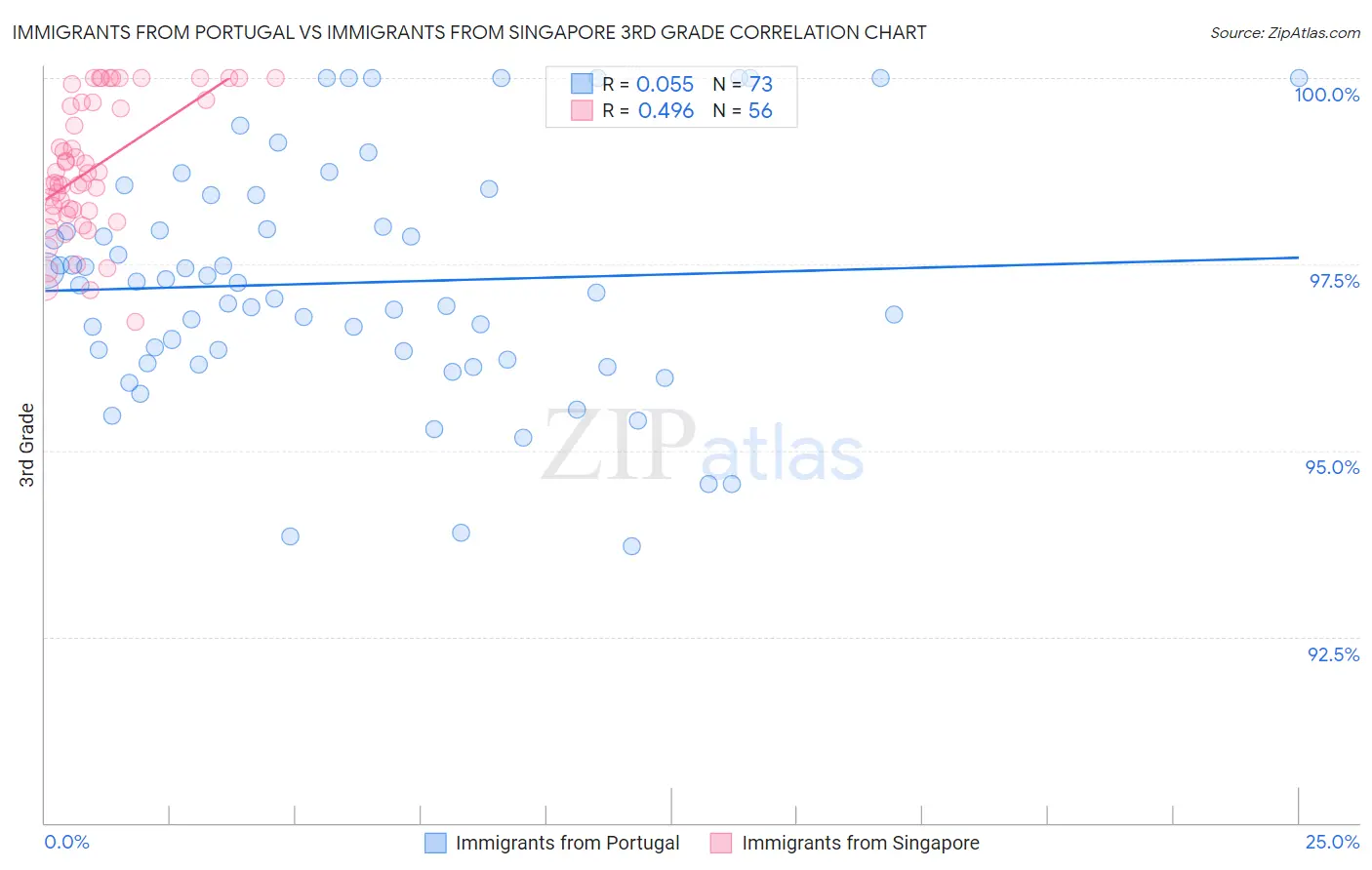 Immigrants from Portugal vs Immigrants from Singapore 3rd Grade