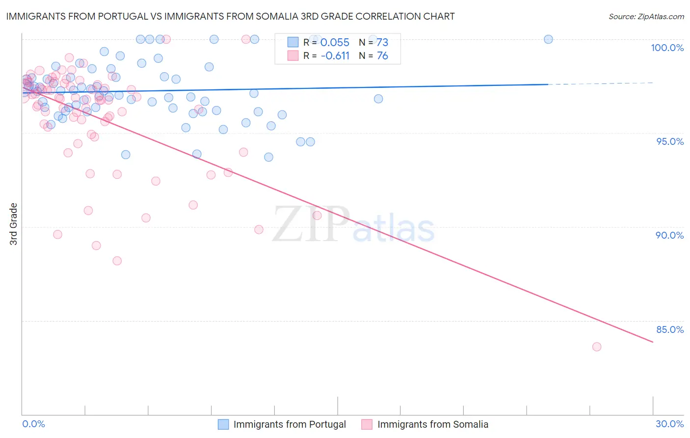 Immigrants from Portugal vs Immigrants from Somalia 3rd Grade