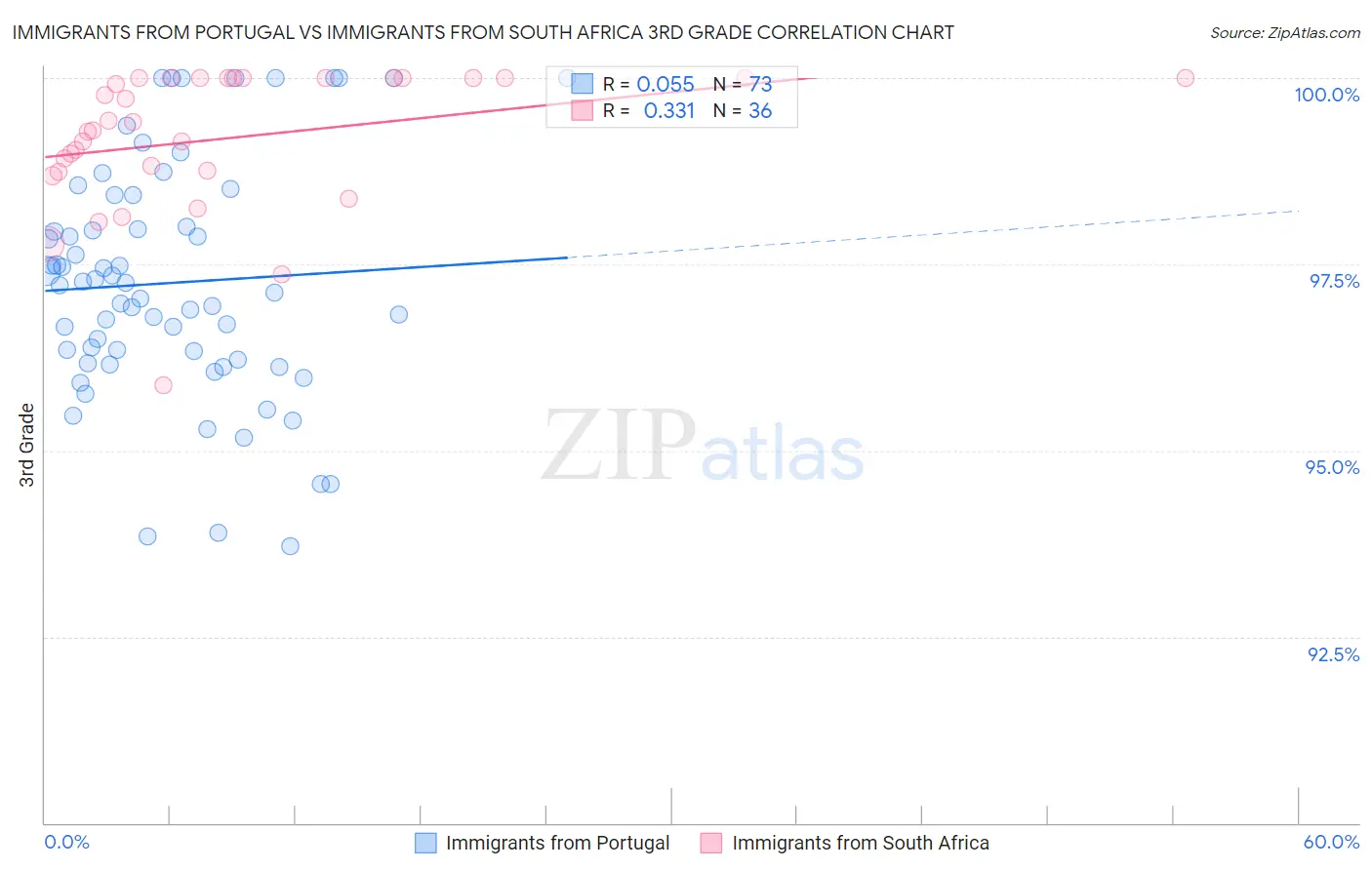 Immigrants from Portugal vs Immigrants from South Africa 3rd Grade
