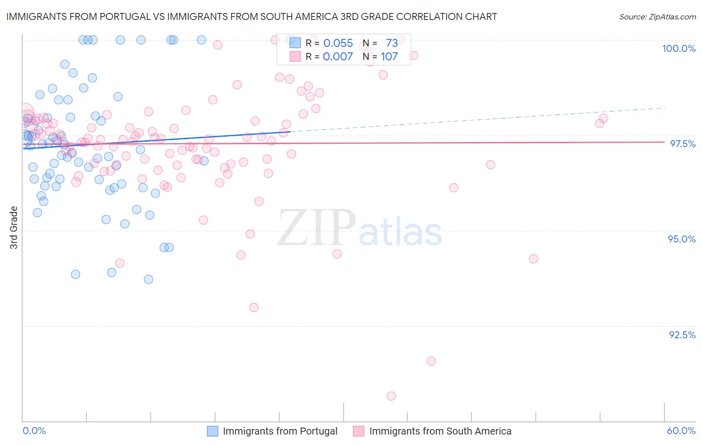 Immigrants from Portugal vs Immigrants from South America 3rd Grade