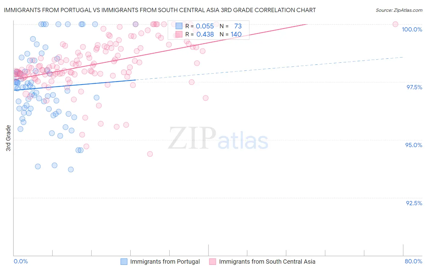 Immigrants from Portugal vs Immigrants from South Central Asia 3rd Grade