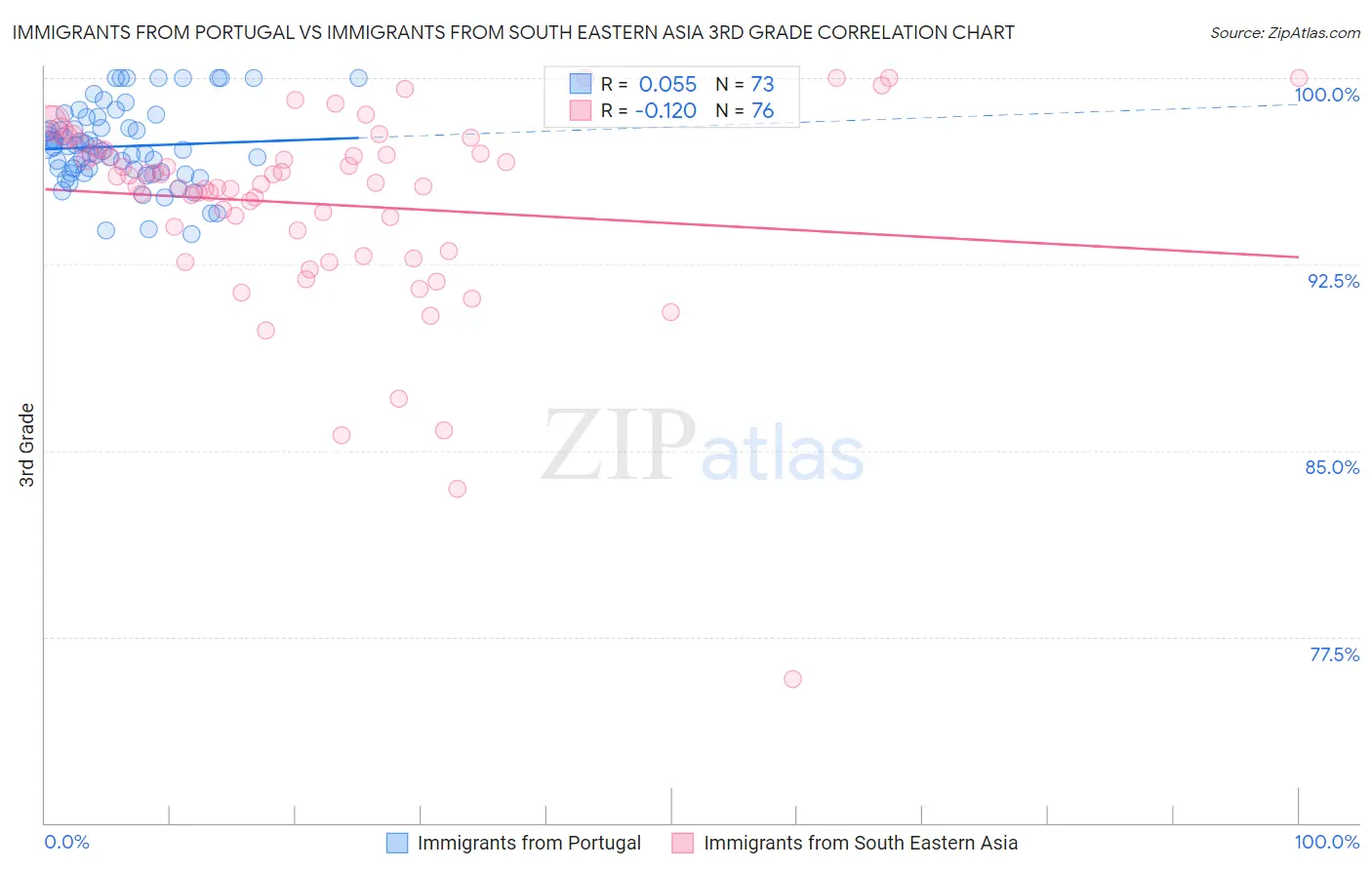 Immigrants from Portugal vs Immigrants from South Eastern Asia 3rd Grade