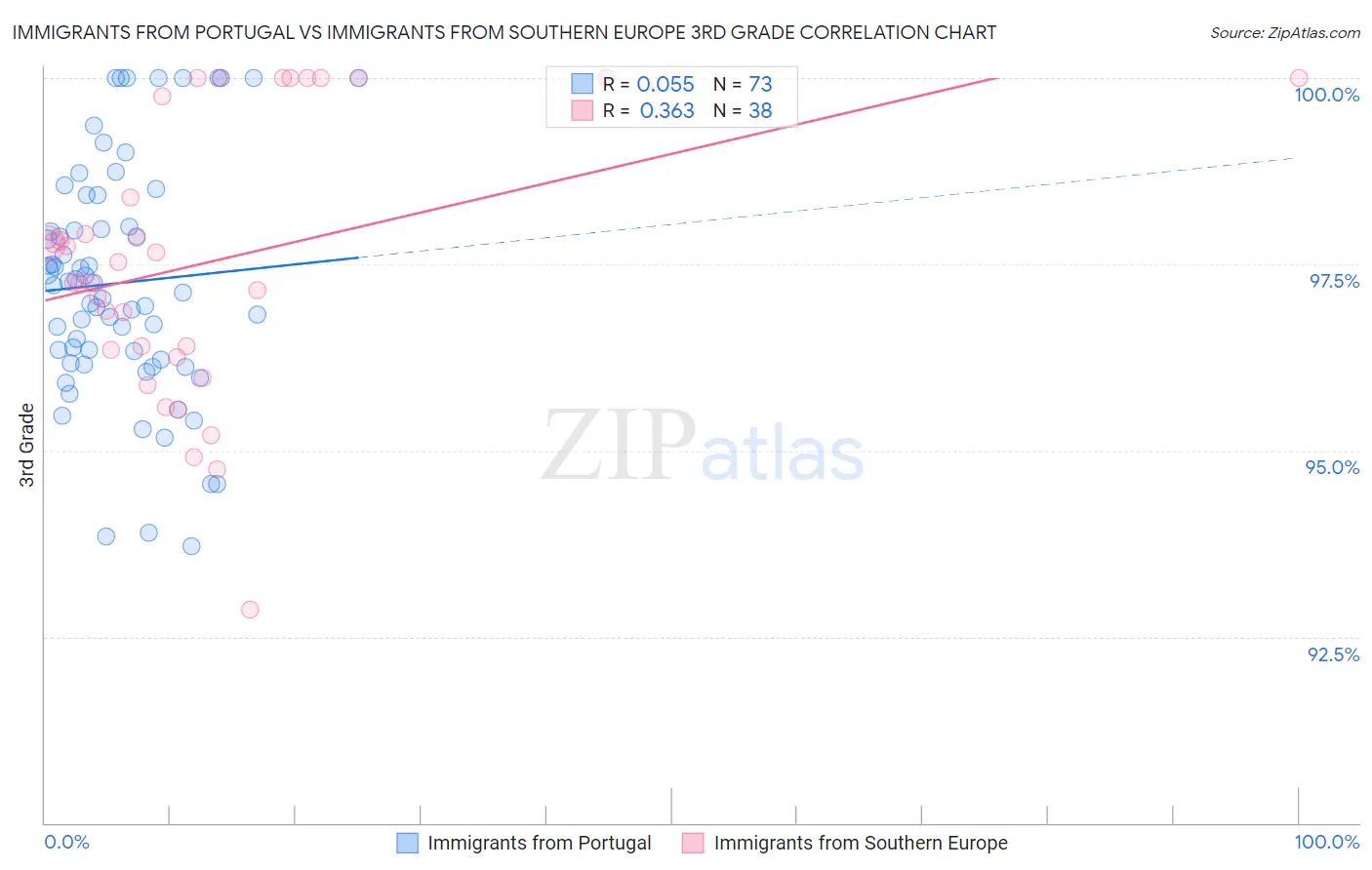 Immigrants from Portugal vs Immigrants from Southern Europe 3rd Grade