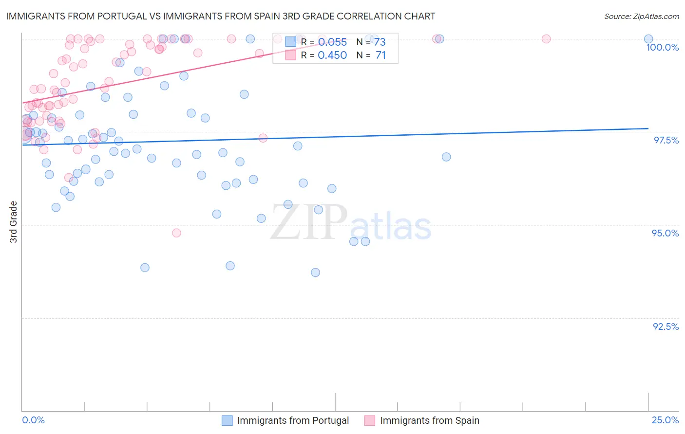 Immigrants from Portugal vs Immigrants from Spain 3rd Grade
